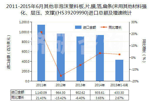 2011-2015年6月其他非泡沫塑料板,片,膜,箔,扁條(未用其他材料強(qiáng)化、層壓、支撐)(HS39209990)進(jìn)口總額及增速統(tǒng)計